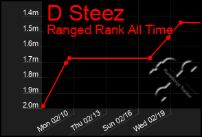 Total Graph of D Steez