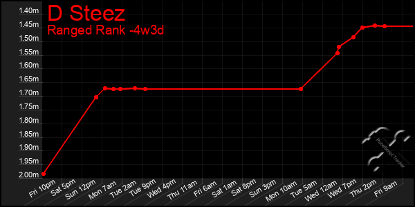 Last 31 Days Graph of D Steez