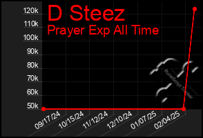 Total Graph of D Steez