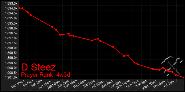 Last 31 Days Graph of D Steez