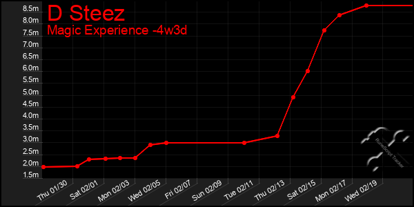 Last 31 Days Graph of D Steez