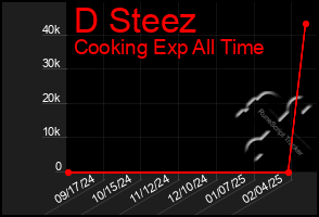 Total Graph of D Steez