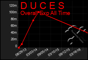 Total Graph of D U C E S