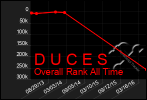 Total Graph of D U C E S