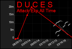 Total Graph of D U C E S