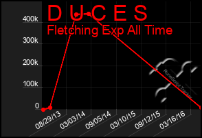 Total Graph of D U C E S