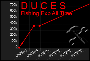 Total Graph of D U C E S