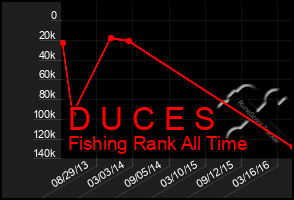 Total Graph of D U C E S