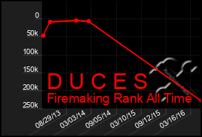 Total Graph of D U C E S