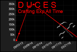 Total Graph of D U C E S