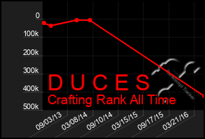 Total Graph of D U C E S