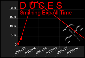 Total Graph of D U C E S