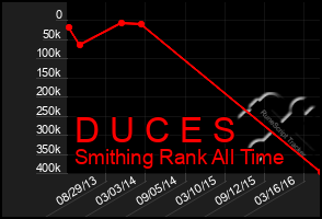 Total Graph of D U C E S