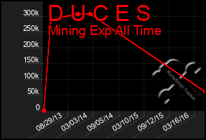 Total Graph of D U C E S