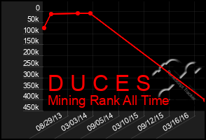 Total Graph of D U C E S