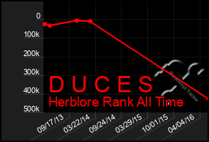 Total Graph of D U C E S