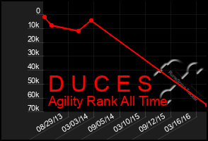 Total Graph of D U C E S