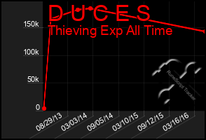 Total Graph of D U C E S