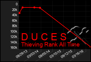 Total Graph of D U C E S