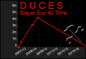 Total Graph of D U C E S