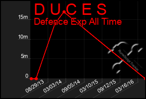 Total Graph of D U C E S