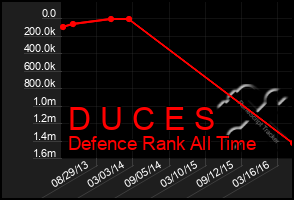 Total Graph of D U C E S