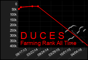 Total Graph of D U C E S
