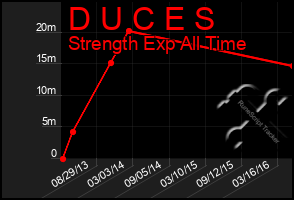 Total Graph of D U C E S