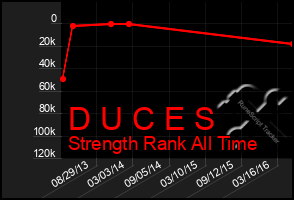 Total Graph of D U C E S