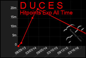 Total Graph of D U C E S