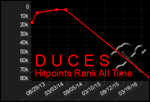Total Graph of D U C E S