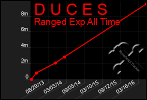 Total Graph of D U C E S