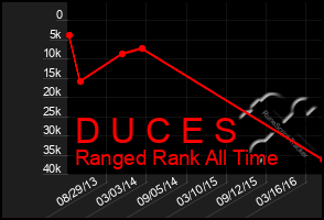 Total Graph of D U C E S