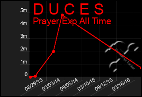 Total Graph of D U C E S