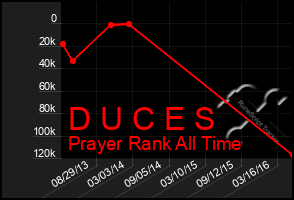 Total Graph of D U C E S