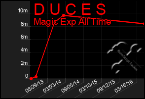 Total Graph of D U C E S