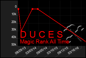 Total Graph of D U C E S