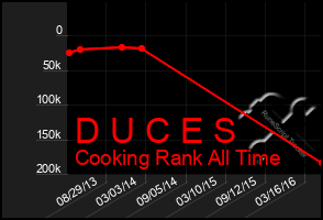 Total Graph of D U C E S