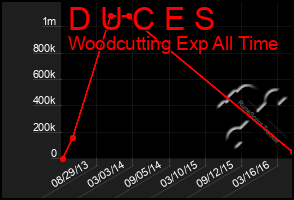 Total Graph of D U C E S