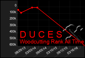Total Graph of D U C E S