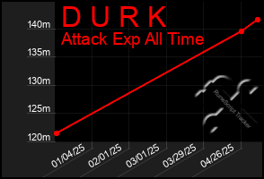 Total Graph of D U R K