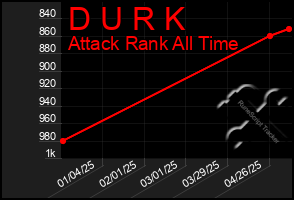 Total Graph of D U R K