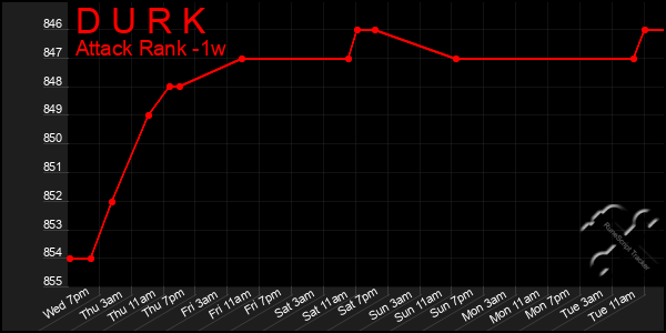 Last 7 Days Graph of D U R K