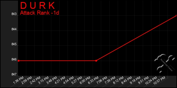 Last 24 Hours Graph of D U R K