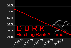 Total Graph of D U R K