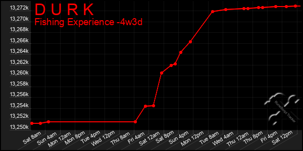 Last 31 Days Graph of D U R K