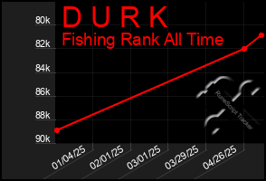 Total Graph of D U R K