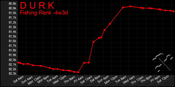 Last 31 Days Graph of D U R K