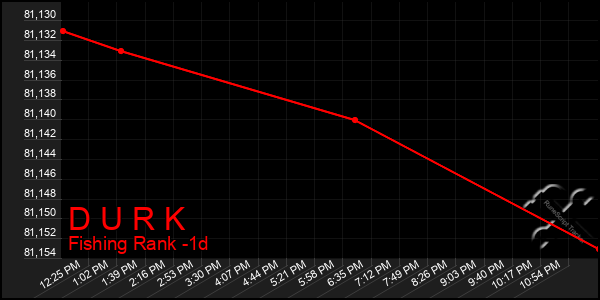 Last 24 Hours Graph of D U R K