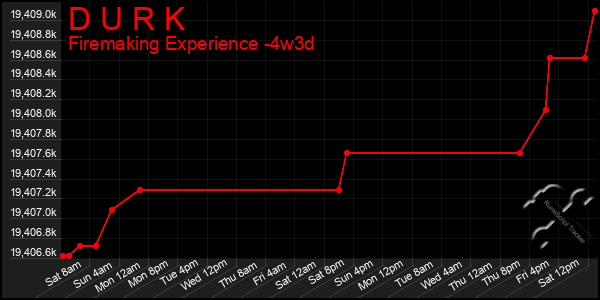 Last 31 Days Graph of D U R K